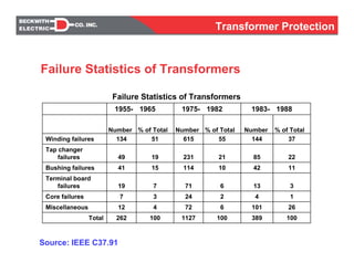 1003891001127100262Total
26101672412Miscellaneous
1422437Core failures
313671719
Terminal board
failures
1142101141541Bushing failures
2285212311949
Tap changer
failures
371445561551134Winding failures
% of TotalNumber% of TotalNumber% of TotalNumber
19881983-19821975-19651955-
Failure Statistics of Transformers
Source: IEEE C37.91
Failure Statistics of Transformers
Transformer Protection
 