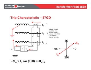 IG
IA
IB
IC
3I0
IG
Residual current
calculated from
individual phase
currents. Paralleled
CTs shown to
illustrate principle.
0
90
180
270
IG
3IO
-3Io x IG cos (180) = 3IoIG
Trip Characteristic – 87GD
Transformer Protection
 