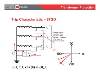 IG
IA
IB
IC
3I0
IG
Residual current
calculated from
individual phase
currents. Paralleled
CTs shown to
illustrate principle.
0
90
180
270
IG
3IO
-3Io x IG cos (0) = -3IoIG
Trip Characteristic – 87GD
Transformer Protection
 