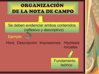ORGANIZACIÓN
DE LA NOTA DE CAMPO
Se deben evidenciar ambos contenidos
(reflexivo y descriptivo)
Hora Descripción Impresiones Hipótesis
iniciales
Fundamento
teórico
Ejemplo