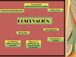 OBSERVACIÓN
Examinar detenidamente
Concentrar
selectivamente la mirada
Hacer foco
Se relaciona
Evaluación y
control
Sirve para
La reflexión
sobre la acción
docente
Base en la
definición de
nuevas líneas
de acción