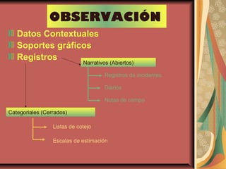 OBSERVACIÓN
Datos Contextuales
Soportes gráficos
Registros
Narrativos (Abiertos)
Registros de incidentes
Diarios
Notas de campo
Categoriales (Cerrados)
Listas de cotejo
Escalas de estimación