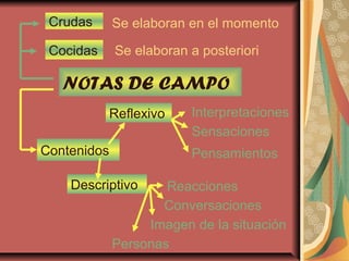 NOTAS DE CAMPO
Crudas Se elaboran en el momento
Cocidas Se elaboran a posteriori
Contenidos
Reflexivo
Descriptivo
Interpretaciones
Sensaciones
Pensamientos
Reacciones
Conversaciones
Imagen de la situación
Personas