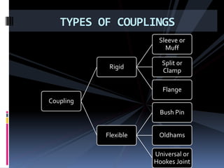 TYPES OF COUPLINGS
Coupling
Rigid
Sleeve or
Muff
Split or
Clamp
Flange
Flexible
Bush Pin
Oldhams
Universal or
Hookes Joint
 