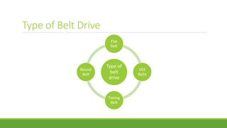 Type of Belt Drive
Type of
belt
drive
Flat
belt
VEE
Belts
Timing
Belt
Round
Belt
 