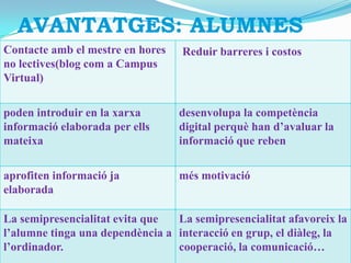 AVANTATGES: ALUMNES
Contacte amb el mestre en hores   Reduir barreres i costos
no lectives(blog com a Campus
Virtual)

poden introduir en la xarxa       desenvolupa la competència
informació elaborada per ells     digital perquè han d’avaluar la
mateixa                           informació que reben

aprofiten informació ja           més motivació
elaborada

La semipresencialitat evita que  La semipresencialitat afavoreix la
l’alumne tinga una dependència a interacció en grup, el diàleg, la
l’ordinador.                     cooperació, la comunicació…
 