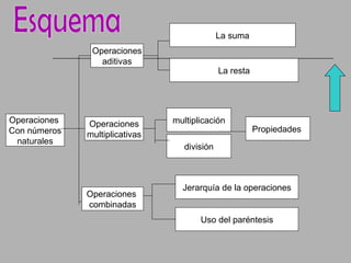 Esquema Operaciones  Con números naturales división multiplicación Operaciones multiplicativas Operaciones aditivas Propiedades  La resta La suma Operaciones  combinadas Uso del paréntesis Jerarquía de la operaciones 