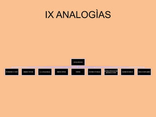 IX ANALOGÌAS
ANALOGIAS
INTRODUCCION OBJECTIVOS LA ANALOGIA PRINCIPIOS TIPOS ESTRUCTURAS
ESTRATEGIAS DE
RESOLUCION
EJERCICIOS P. SOLUCIONARIO
 