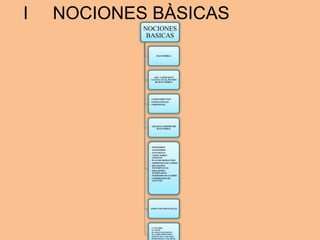 I NOCIONES BÀSICAS
NOCIONES
BASICAS
RAZ.VERBAL
ASP. A TOMAR EN
CUENTA EN EL MUNDO
DE RAZ.VERBAL
• CONOCIMIENTOS
• ESTRATTEGIAS
• EMOCIONAL
ASP.QUE COMPRENDE
RAZ.VERBAL
• SINONIMOS
• ANTONIMOS
• ANALOGIAS
• CONECTORES
LOGICOS
• PLAN DE REDACCION
• TERMINOS EXCLUIDOS
• ORACIONES
INCOMPLETAS
• ORACIONES
ELIMINADAS
• TERMINOS INCLUIDOS
• COMPRESION DE
LECTURA
ASPECTOS ESENCIALES
• LA PALABRA
• EL TEXTO
• EL SIGNO LINGUISTICO
• EL CAMPO SEMANTICO
• NIVELES DE LA LECTURA
• ESTRATEGIAS Y TECNICAS
 