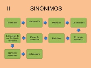 II SINÓNIMOS
Sinónimos
Introducción
Objetivos La sinonimia
El campo
semántico
Sinónimos
Clases de
sinónimos
Estrategias de
resolución de
sinónimos
Ejercicios
propuestos
Solucionario
 