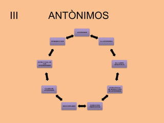 III ANTÒNIMOS
ANTONIMOS
LA ANTONIMIA
EL CAMPO
SEMANTICO
ESTRATEGIAS
DE RESOLUCION
DE ANTONIMOS
EJERCICIOS
PROPUESTOS
SOLUCIONARIO
CLASES DE
ANTONIMOS
ESTRUCTURA DE
LOS
ANTONONIMOS
INTRODUCCION
 