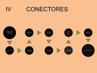 IV CONECTORES
CONECTORES
LOGICOS O
ILATIVOS
OBEJECTIVOS
LOS
CONECTORES
LOGICOS
CONCEPTOS
PREVIOS
EL CAMPO
SEMANTICO
ESTRUCTURA
DE LOS
CONECTORES
CLASES DE
CONECTORES
ESTRATEGIAS
DE
RESOLUCION
DE
CONECTORES
EJERCICIOS
PROPUESTOS
SOLUCIONARIO
 