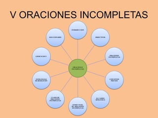 V ORACIONES INCOMPLETAS
ORACIONES
INCOMPLETAS
INTRODUCCION
OBJECTIVOS
ORACIONES
INCOMPLETAS
CONCEPTOS
PREVIOS
EL CAMPO
SEMANTICO
ESTRUCTURA
DE ORACIONES
INCOMPLETAS
CLASES DE
ORACIONES
INCOMPLETAS
ESTRATEGIAS
DE RESOLICION
EJERCICIOS P.
SOLUCIONARIO
 