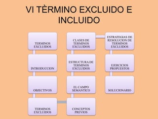 VI TÈRMINO EXCLUIDO E
INCLUIDO
TERMINOS
EXCLUIDOS
INTRODUCCION
OBJECTIVOS
TERMINOS
EXCLUIDOS
CONCEPTOS
PREVIOS
EL CAMPO
SEMANTICO
ESTRUCTURA DE
TERMINOS
EXCLUIDOS
CLASES DE
TERMINOS
EXCLUIDOS
ESTRATEGIAS DE
RESOLUCION DE
TERMINOS
EXCLUIDOS
EJERCICIOS
PROPUESTOS
SOLUCIONARIO
 