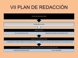 VII PLAN DE REDACCIÒN
ESTRATEGIAS DE RESOLUCION DE PLAN DE REDACCION
EJERCICIOS PROPUESTOS SOLUCIONARIO
FORMAS DE REDACCION
CRITERIOS DE ORDENAMIENTO DE REDACCION ESTRUCTURA DE EJERCICIOS DE PLAN DE REDACION
OBJECTIVOS
PLAN DE REDACCION ESQUEMA GENERAL DE REDACCION
INTRODUCCION
PLAN DE REDACCION
 