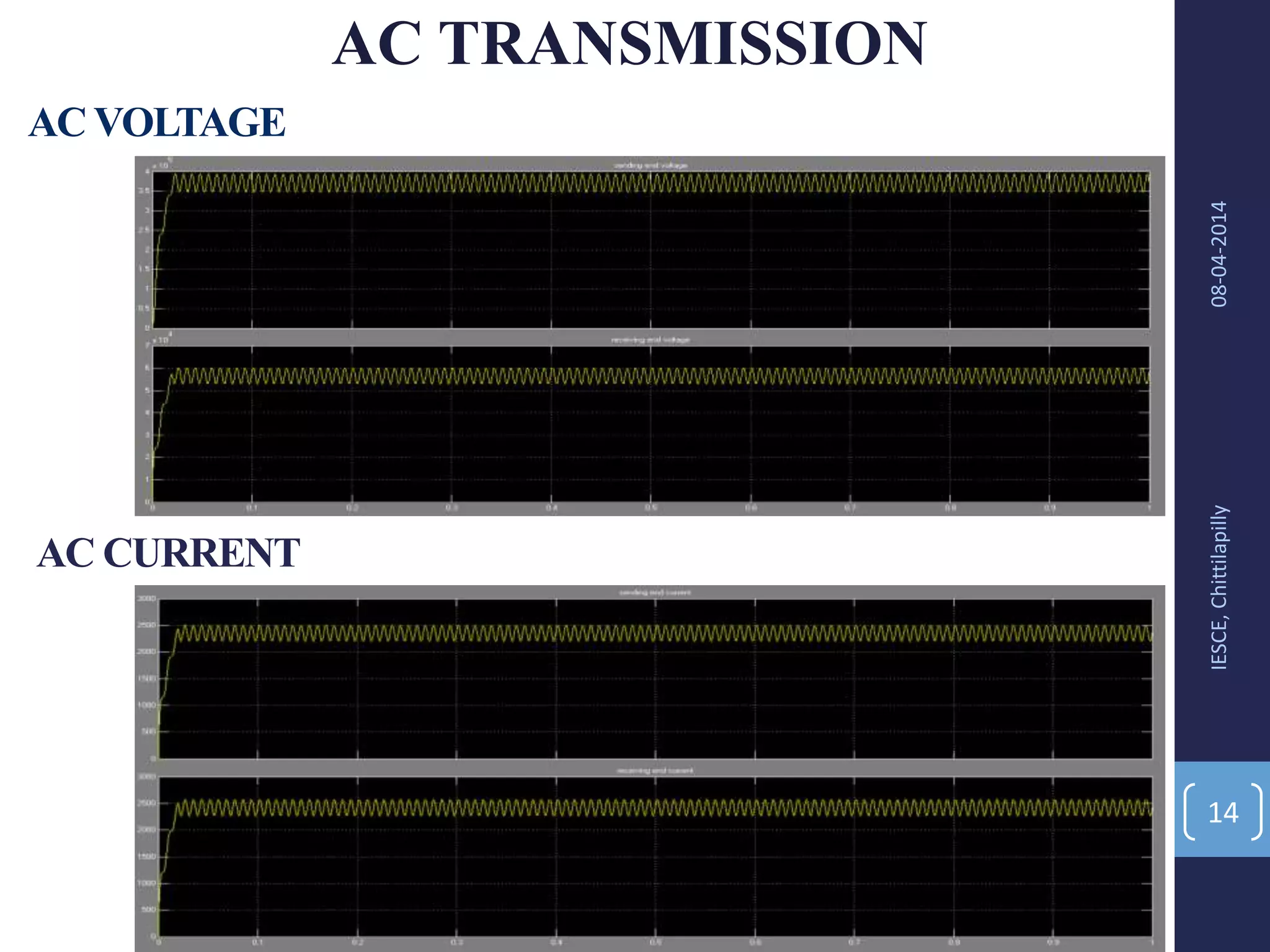 AC VOLTAGE
08-04-2014IESCE,Chittilapilly
14
AC CURRENT
AC TRANSMISSION
 
