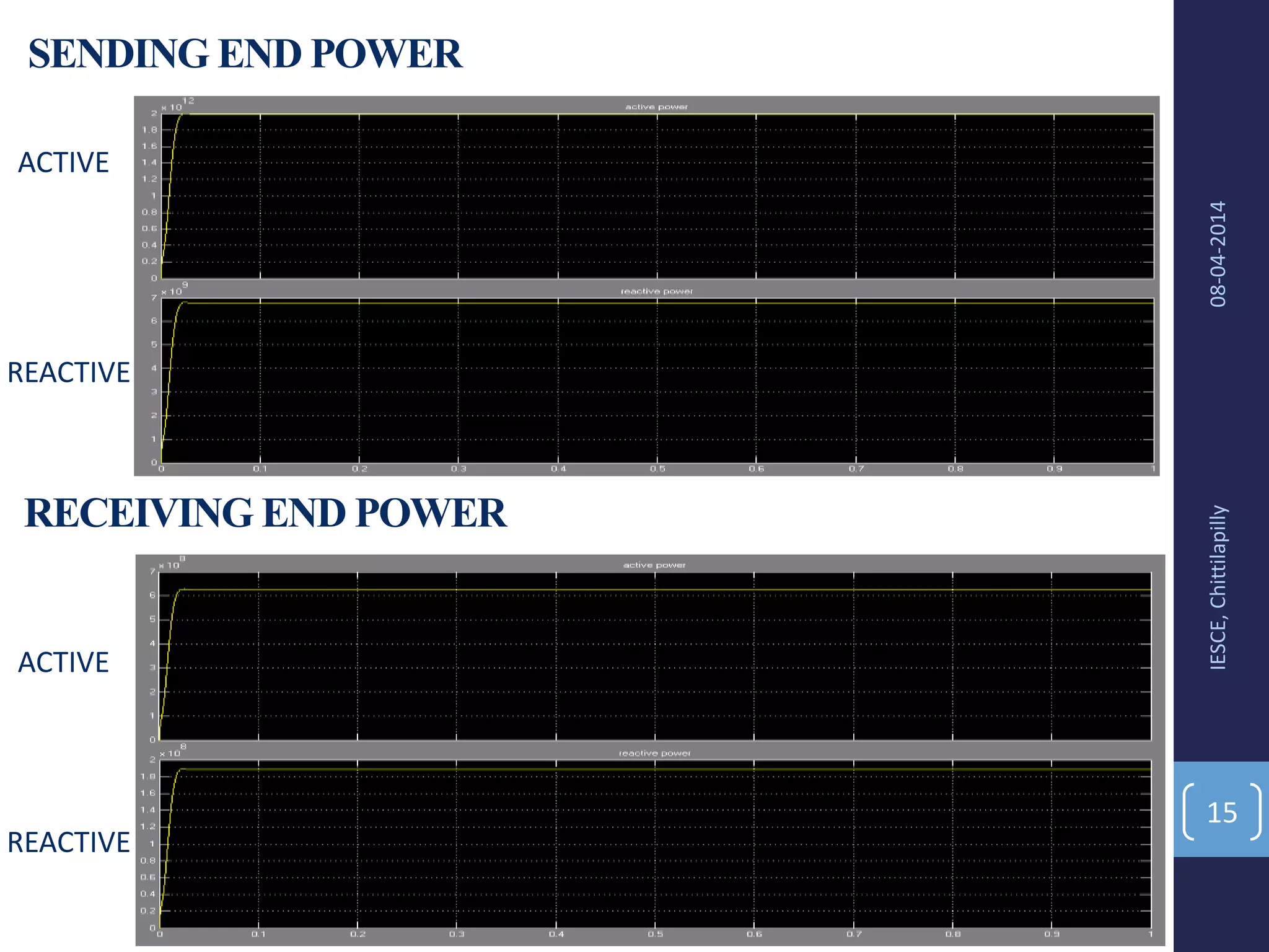 SENDING END POWER
08-04-2014IESCE,Chittilapilly
15
RECEIVING END POWER
ACTIVE
REACTIVE
ACTIVE
REACTIVE
 