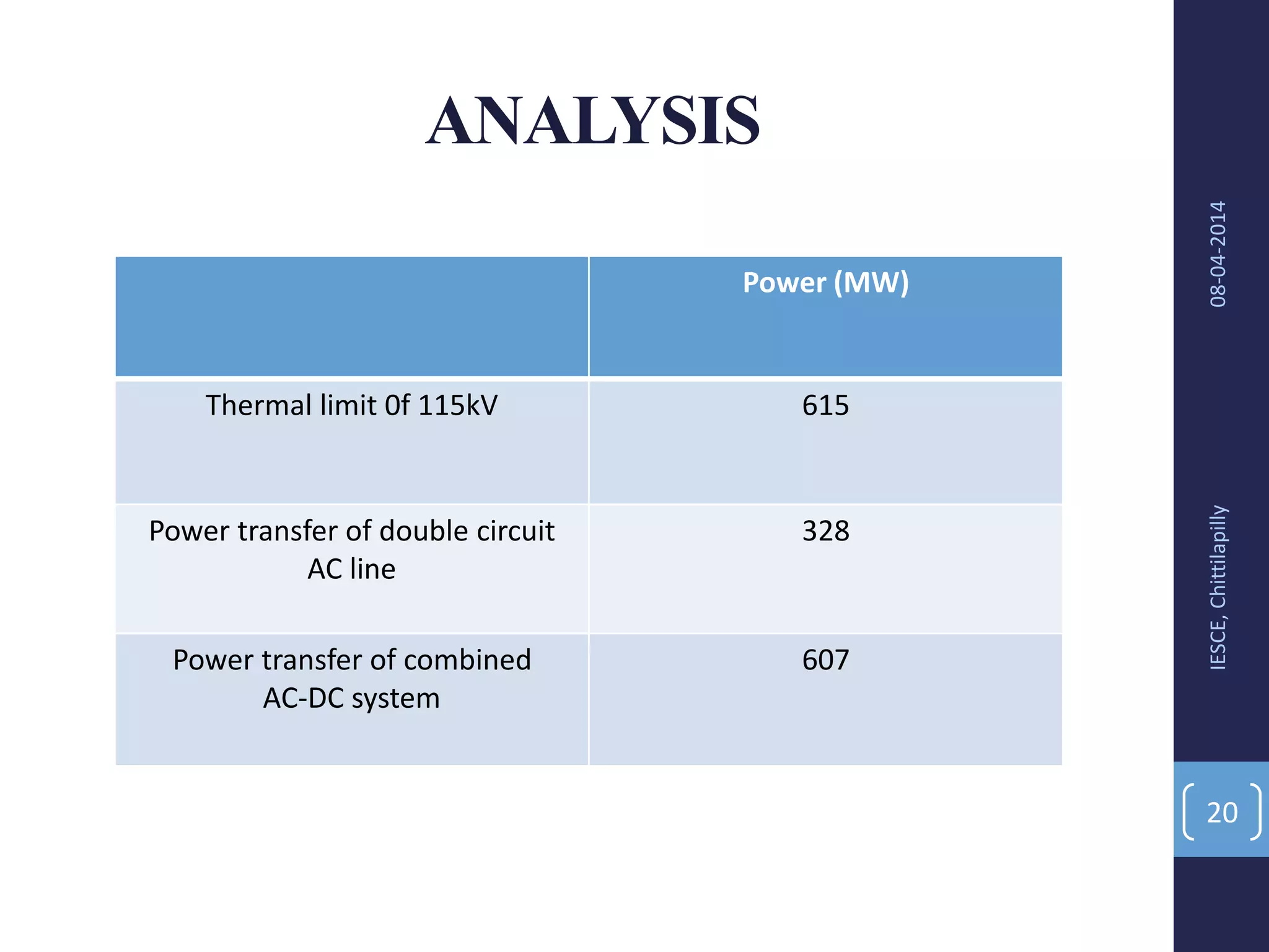 ANALYSIS
08-04-2014IESCE,Chittilapilly
20
Power (MW)
Thermal limit 0f 115kV 615
Power transfer of double circuit
AC line
328
Power transfer of combined
AC-DC system
607
 