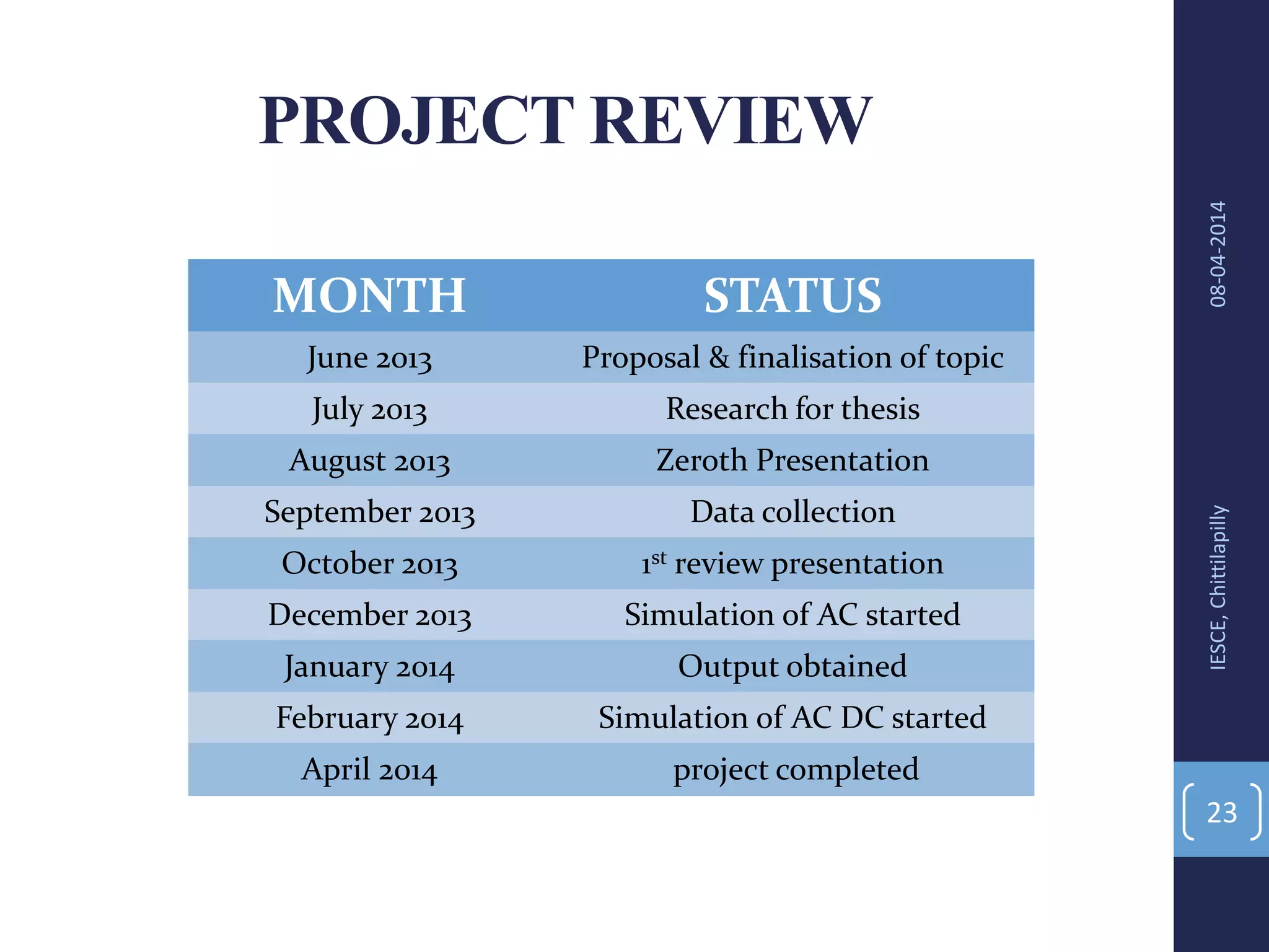 PROJECT REVIEW
08-04-2014IESCE,Chittilapilly
23
MONTH STATUS
June 2013 Proposal & finalisation of topic
July 2013 Research for thesis
August 2013 Zeroth Presentation
September 2013 Data collection
October 2013 1st review presentation
December 2013 Simulation of AC started
January 2014 Output obtained
February 2014 Simulation of AC DC started
April 2014 project completed
 