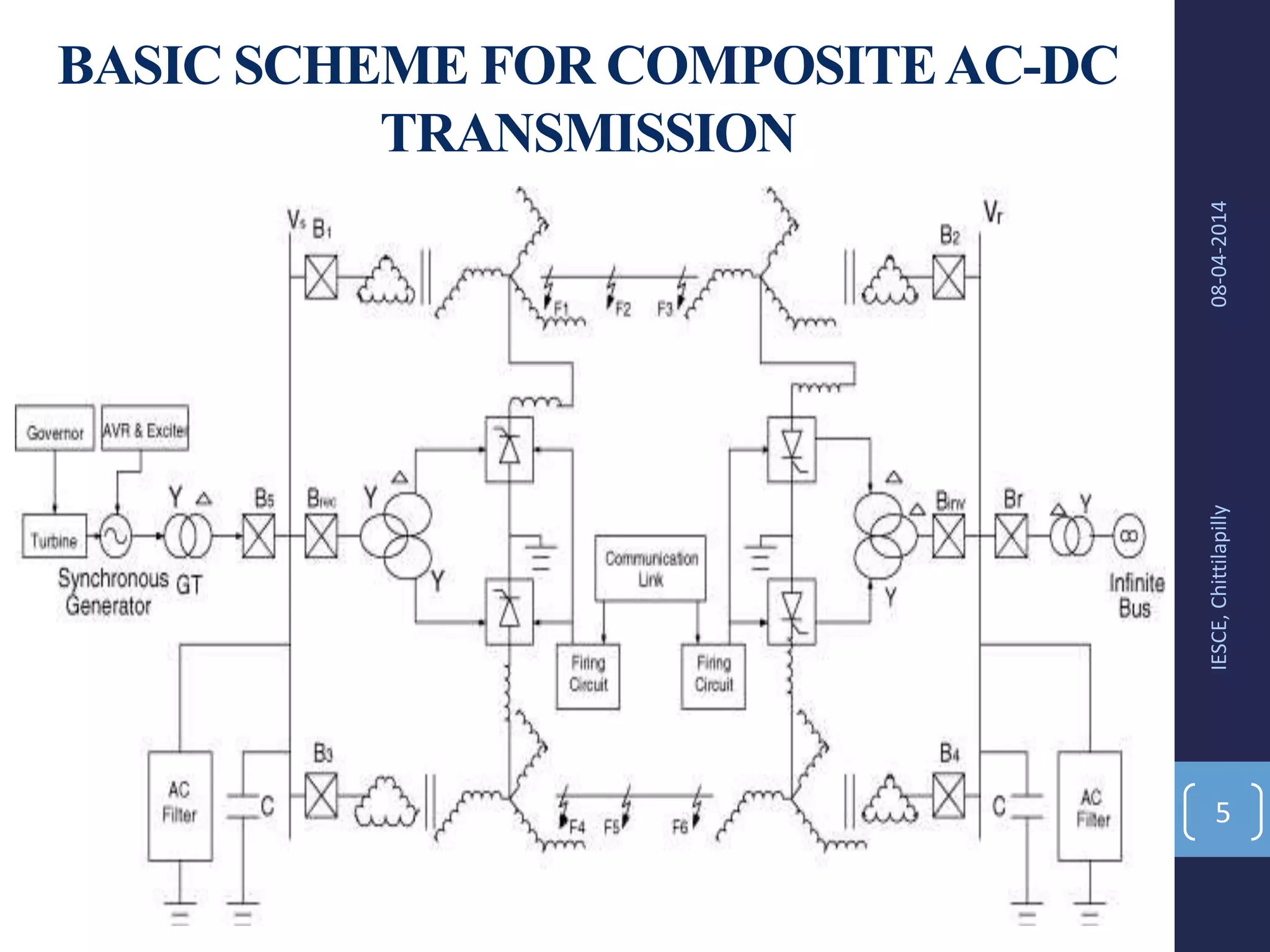 08-04-2014IESCE,Chittilapilly
5
BASIC SCHEME FOR COMPOSITEAC-DC
TRANSMISSION
 