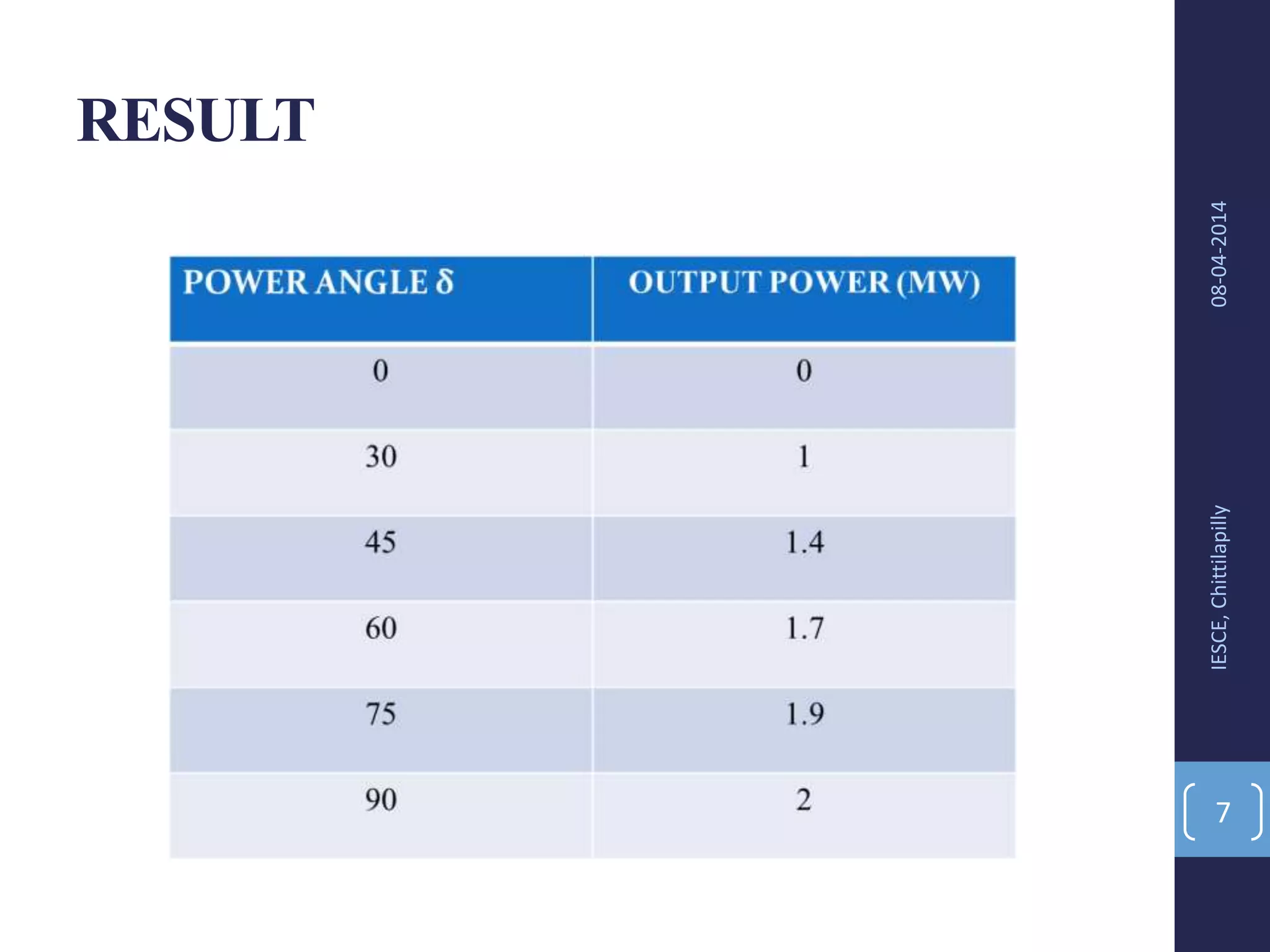 RESULT
08-04-2014IESCE,Chittilapilly
7
 