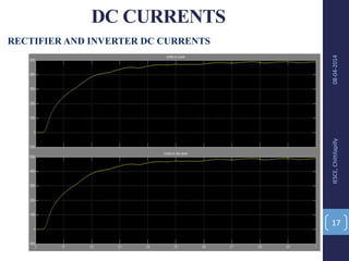 DC CURRENTS
08-04-2014IESCE,Chittilapilly
17
RECTIFIER AND INVERTER DC CURRENTS
 