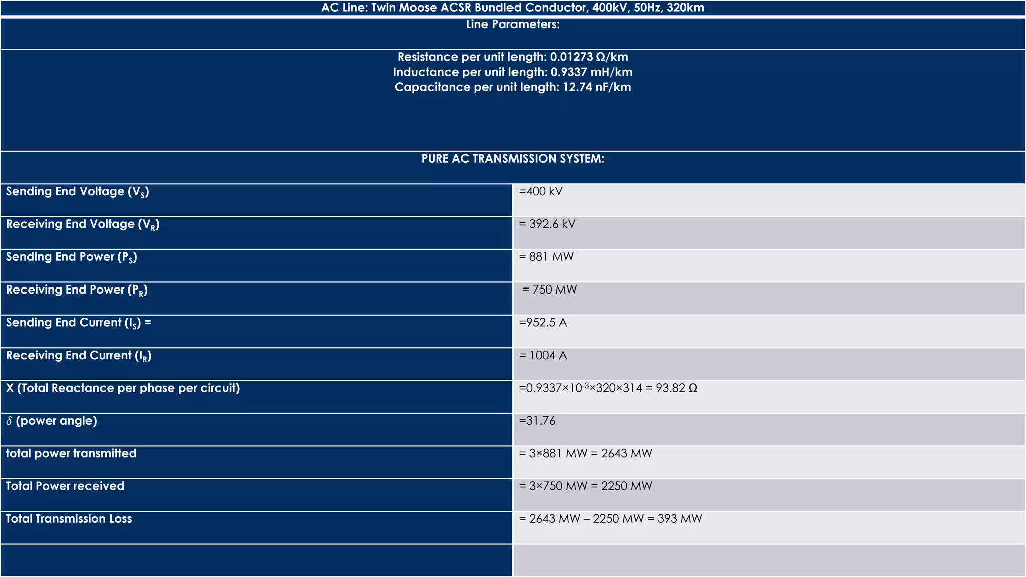 AC Line: Twin Moose ACSR Bundled Conductor, 400kV, 50Hz, 320km
Line Parameters:
Resistance per unit length: 0.01273 Ω/km
Inductance per unit length: 0.9337 mH/km
Capacitance per unit length: 12.74 nF/km
PURE AC TRANSMISSION SYSTEM:
Sending End Voltage (VS) =400 kV
Receiving End Voltage (VR) = 392.6 kV
Sending End Power (PS) = 881 MW
Receiving End Power (PR) = 750 MW
Sending End Current (IS) = =952.5 A
Receiving End Current (IR) = 1004 A
X (Total Reactance per phase per circuit) =0.9337×10-3×320×314 = 93.82 Ω
𝛿 (power angle) =31.76
total power transmitted = 3×881 MW = 2643 MW
Total Power received = 3×750 MW = 2250 MW
Total Transmission Loss = 2643 MW – 2250 MW = 393 MW
 