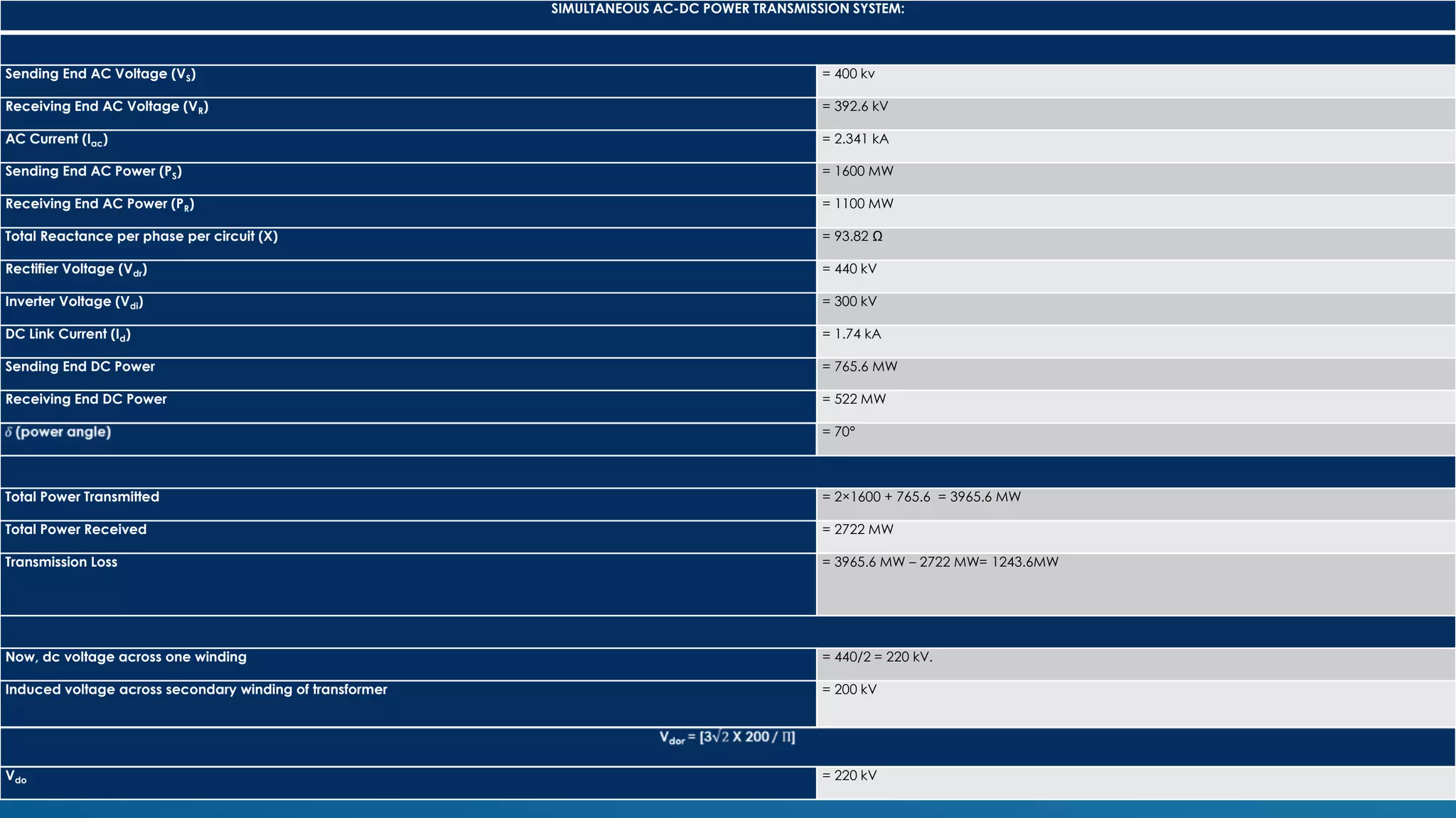 SIMULTANEOUS AC-DC POWER TRANSMISSION SYSTEM:
Sending End AC Voltage (VS) = 400 kv
Receiving End AC Voltage (VR) = 392.6 kV
AC Current (Iac) = 2.341 kA
Sending End AC Power (PS) = 1600 MW
Receiving End AC Power (PR) = 1100 MW
Total Reactance per phase per circuit (X) = 93.82 Ω
Rectifier Voltage (Vdr) = 440 kV
Inverter Voltage (Vdi) = 300 kV
DC Link Current (Id) = 1.74 kA
Sending End DC Power = 765.6 MW
Receiving End DC Power = 522 MW
= 70°
Total Power Transmitted = 2×1600 + 765.6 = 3965.6 MW
Total Power Received = 2722 MW
Transmission Loss = 3965.6 MW – 2722 MW= 1243.6MW
Now, dc voltage across one winding = 440/2 = 220 kV.
Induced voltage across secondary winding of transformer = 200 kV
Vdo = 220 kV
 