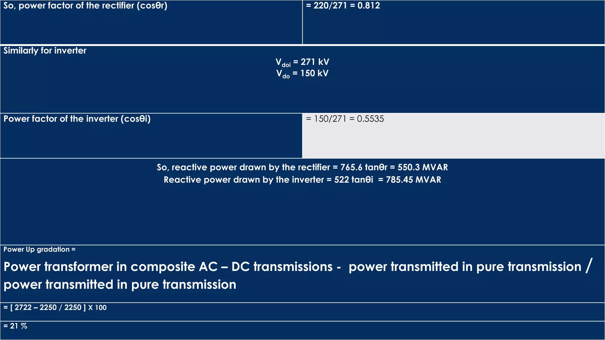 So, power factor of the rectifier (cosθr) = 220/271 = 0.812
Similarly for inverter
Vdoi = 271 kV
Vdo = 150 kV
Power factor of the inverter (cosθi) = 150/271 = 0.5535
So, reactive power drawn by the rectifier = 765.6 tanθr = 550.3 MVAR
Reactive power drawn by the inverter = 522 tanθi = 785.45 MVAR
Power Up gradation =
Power transformer in composite AC – DC transmissions - power transmitted in pure transmission /
power transmitted in pure transmission
= [ 2722 – 2250 / 2250 ] Χ 100
= 21 %
 