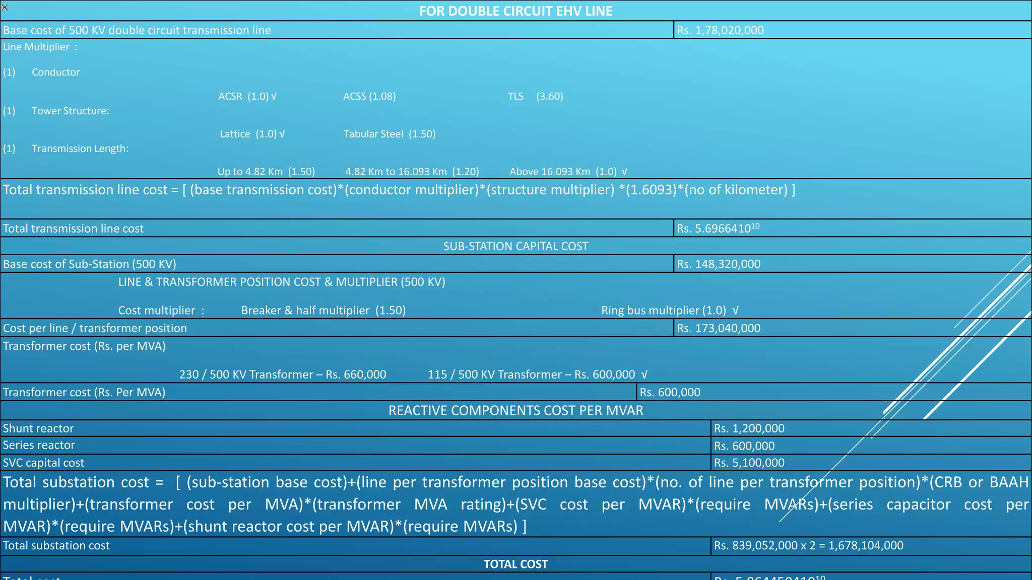FOR DOUBLE CIRCUIT EHV LINE
Base cost of 500 KV double circuit transmission line Rs. 1,78,020,000
Line Multiplier :
(1) Conductor
ACSR (1.0) √ ACSS (1.08) TLS (3.60)
(1) Tower Structure:
Lattice (1.0) √ Tabular Steel (1.50)
(1) Transmission Length:
Up to 4.82 Km (1.50) 4.82 Km to 16.093 Km (1.20) Above 16.093 Km (1.0) √
Total transmission line cost = [ (base transmission cost)*(conductor multiplier)*(structure multiplier) *(1.6093)*(no of kilometer) ]
Total transmission line cost Rs. 5.696641010
SUB-STATION CAPITAL COST
Base cost of Sub-Station (500 KV) Rs. 148,320,000
LINE & TRANSFORMER POSITION COST & MULTIPLIER (500 KV)
Cost multiplier : Breaker & half multiplier (1.50) Ring bus multiplier (1.0) √
Cost per line / transformer position Rs. 173,040,000
Transformer cost (Rs. per MVA)
230 / 500 KV Transformer – Rs. 660,000 115 / 500 KV Transformer – Rs. 600,000 √
Transformer cost (Rs. Per MVA) Rs. 600,000
REACTIVE COMPONENTS COST PER MVAR
Shunt reactor Rs. 1,200,000
Series reactor Rs. 600,000
SVC capital cost Rs. 5,100,000
Total substation cost = [ (sub-station base cost)+(line per transformer position base cost)*(no. of line per transformer position)*(CRB or BAAH
multiplier)+(transformer cost per MVA)*(transformer MVA rating)+(SVC cost per MVAR)*(require MVARs)+(series capacitor cost per
MVAR)*(require MVARs)+(shunt reactor cost per MVAR)*(require MVARs) ]
Total substation cost Rs. 839,052,000 x 2 = 1,678,104,000
TOTAL COST
 