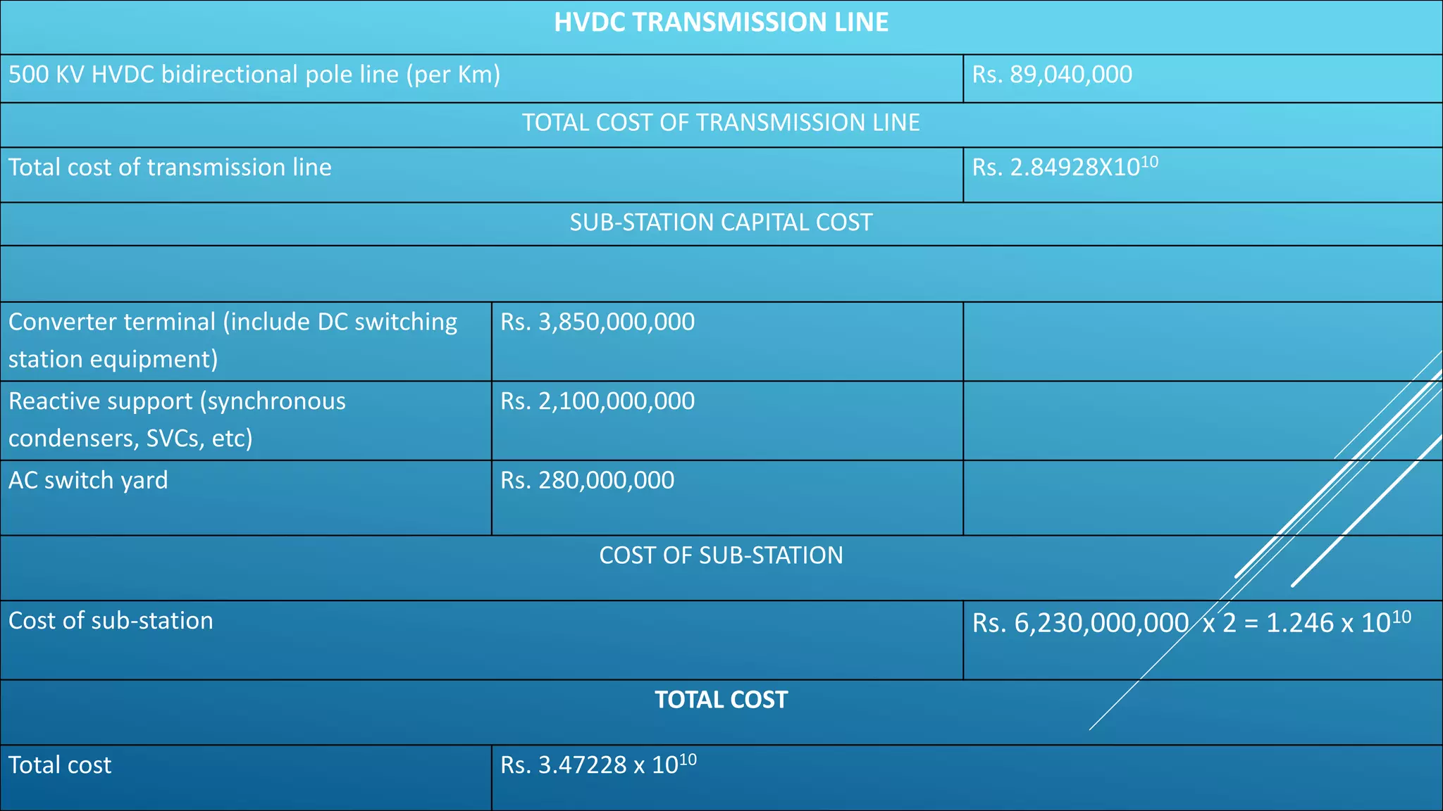 HVDC TRANSMISSION LINE
500 KV HVDC bidirectional pole line (per Km) Rs. 89,040,000
TOTAL COST OF TRANSMISSION LINE
Total cost of transmission line Rs. 2.84928X1010
SUB-STATION CAPITAL COST
Converter terminal (include DC switching
station equipment)
Rs. 3,850,000,000
Reactive support (synchronous
condensers, SVCs, etc)
Rs. 2,100,000,000
AC switch yard Rs. 280,000,000
COST OF SUB-STATION
Cost of sub-station Rs. 6,230,000,000 x 2 = 1.246 x 1010
TOTAL COST
Total cost Rs. 3.47228 x 1010
 