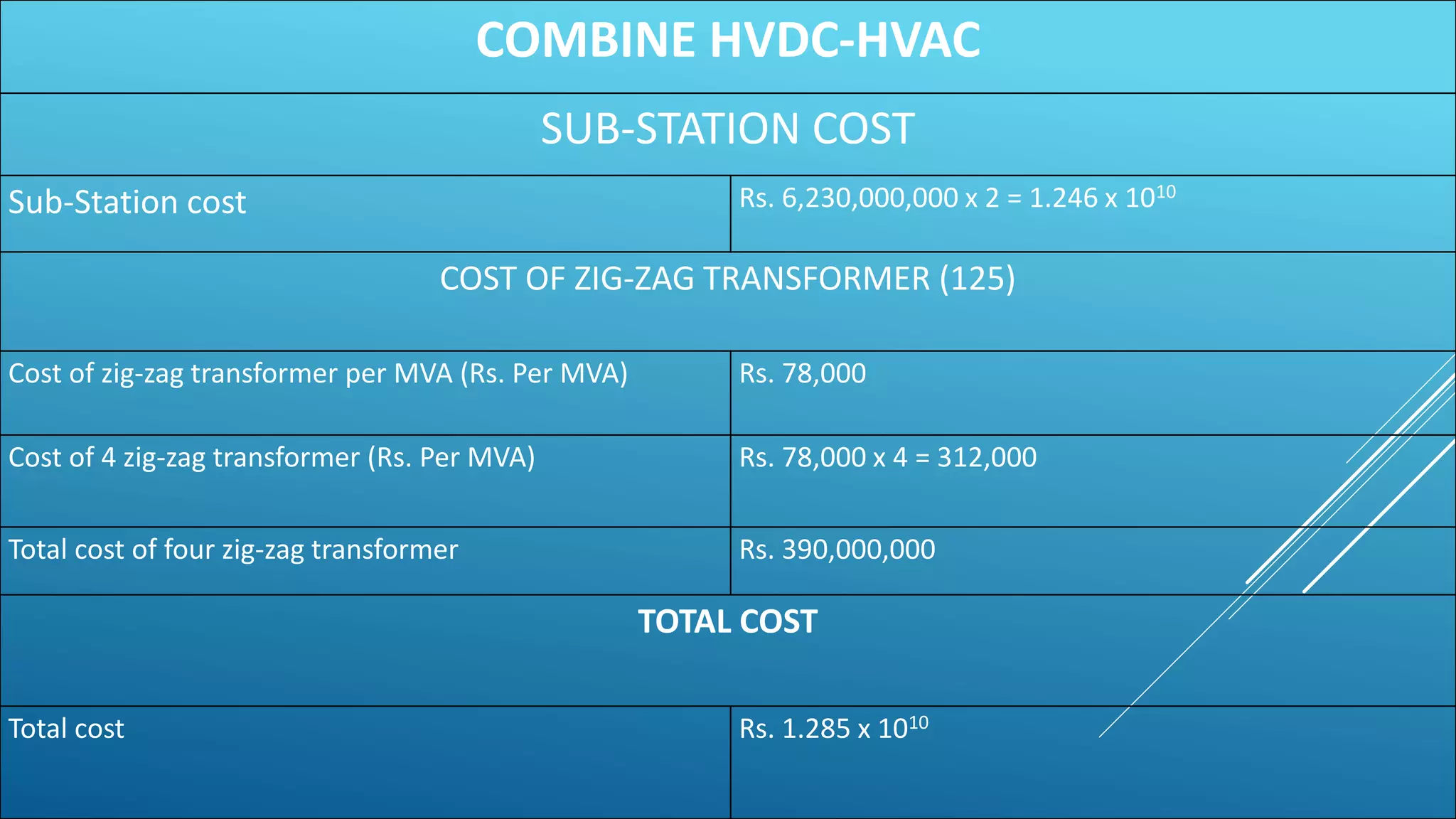 COMBINE HVDC-HVAC
SUB-STATION COST
Sub-Station cost Rs. 6,230,000,000 x 2 = 1.246 x 1010
COST OF ZIG-ZAG TRANSFORMER (125)
Cost of zig-zag transformer per MVA (Rs. Per MVA) Rs. 78,000
Cost of 4 zig-zag transformer (Rs. Per MVA) Rs. 78,000 x 4 = 312,000
Total cost of four zig-zag transformer Rs. 390,000,000
TOTAL COST
Total cost Rs. 1.285 x 1010
 