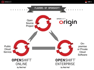 origin
Public
Cloud
Service
On-
premise
or Private
Cloud
Software
Open
Source
Project
FLAVORS OF OPENSHIFT
 