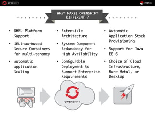 WHAT MAKES OPENSHIFT
DIFFERENT ?
 