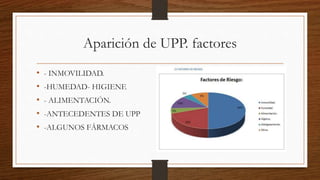 Aparición de UPP. factores
• - INMOVILIDAD.
• -HUMEDAD- HIGIENE
• - ALIMENTACIÓN.
• -ANTECEDENTES DE UPP
• -ALGUNOS FÁRMACOS
 