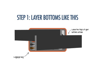 STEP1:LAYERBOTTOMSLIKETHIS
Luggage bag
Leave the flaps of your
bottoms outside
 