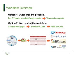 Workflow Overview
13
Position Name Score Through
1t Garcia -6 18
1t Jacobson -6 18
6t Hanson -5 18
6t Stricker -5 18
10t Bradley -4 18
Option 2: You control the workflow.
Access Web page Transform Data Feed BI Apps
Option 1: Outsource the process.
Pay 3rd party to collect/analyze data You receive reports
 