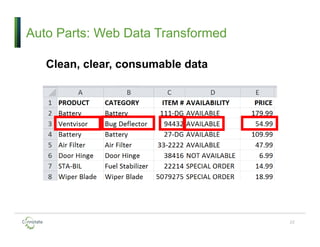Auto Parts: Web Data Transformed
22
Clean, clear, consumable data
 