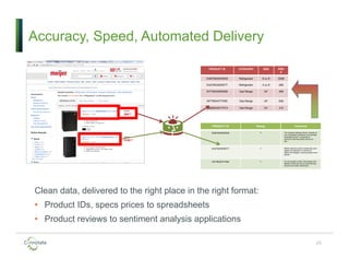 PRODUCT ID Rating Comment
EAB7900SKSK09 5 The Yankees’ Mariano Rivera, revered as
one of baseball’s gentlemen and perhaps
its greatest closer, is expected to
announce that this season will be his
last…
EA27903SKSK77 2 Marian Gaborik scored a power-play goal
against the Islanders in overtime to
extend the Rangers’ winning streak to four
games…
INT79034777009 4 It’s not enough to retire. Now players like
Mariano Rivera are announcing that they
will announce their retirements…
PRODUCT ID CATEGORY SIZE PRIC
E
EAB7900SKSK09 Refrigerator 6 cu ft 2099
EA27903SKSK77 Refrigerator 4 cu ft 289
INT7903458SK89 Gas Range 24” 499
INT79034777009 Gas Range 24” 638
IQ666903EFFFFA Gas Range 24” 310
Accuracy, Speed, Automated Delivery
25
Clean data, delivered to the right place in the right format:
• Product IDs, specs prices to spreadsheets
• Product reviews to sentiment analysis applications
 