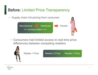 Manufacturer Distributor Retailer
<<< pricing hidden >>>
Before: Limited Price Transparency
• Consumers had limited access to real time price
differences between competing retailers
6
• Supply chain hid pricing from consumer
Retailer 1 Price Retailer 2 Price Retailer 3 Price
 