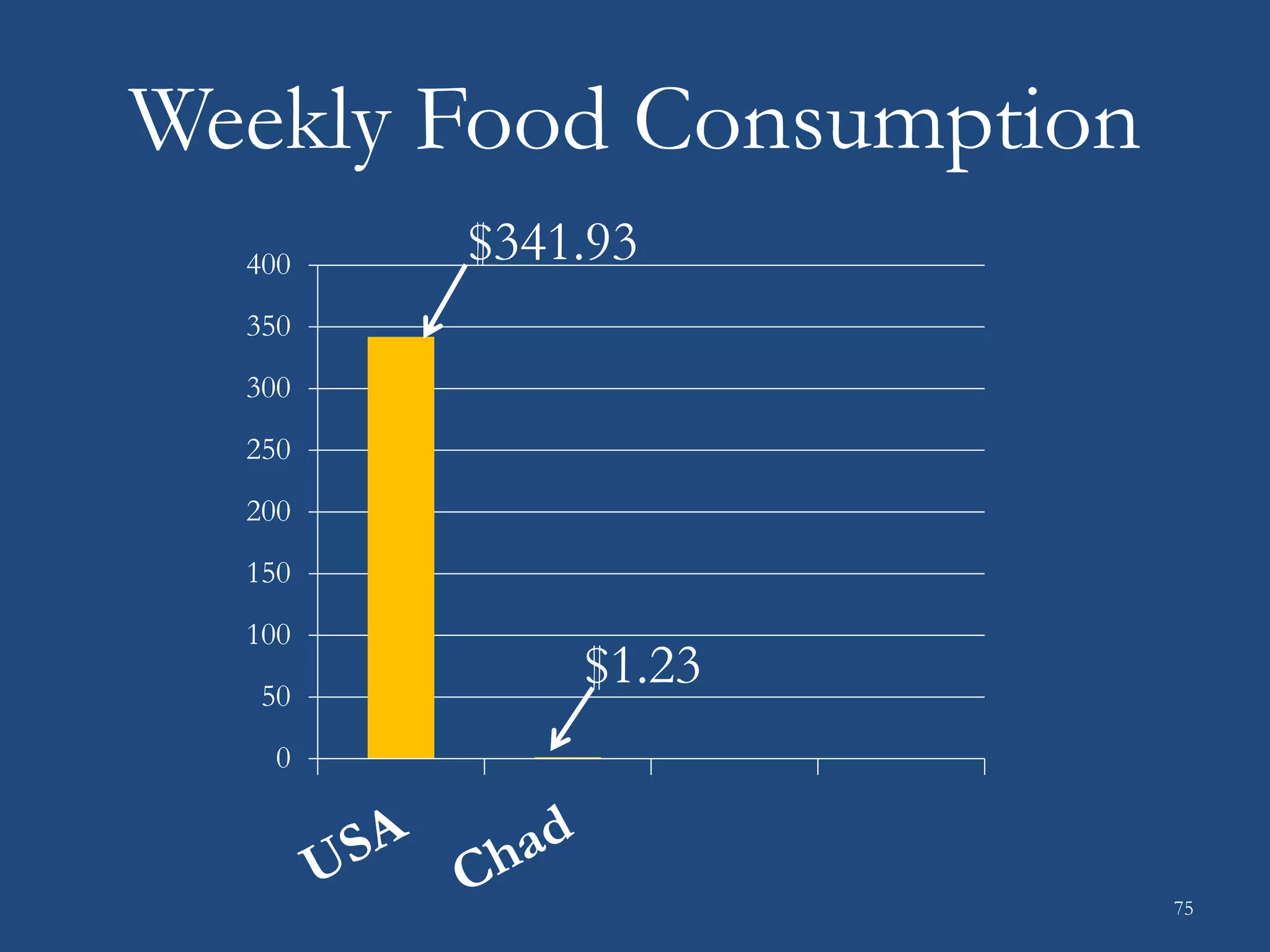 Weekly Food Consumption
0
50
100
150
200
250
300
350
400 $341.93
$1.23
75
 