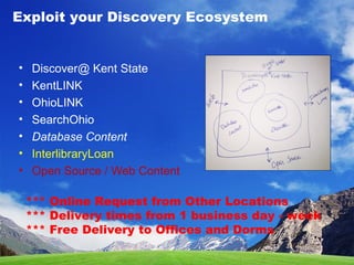 • Discover@ Kent State
• KentLINK
• OhioLINK
• SearchOhio
• Database Content
• InterlibraryLoan
• Open Source / Web Content
Exploit your Discovery Ecosystem
*** Online Request from Other Locations
*** Delivery times from 1 business day - week
*** Free Delivery to Offices and Dorms
 