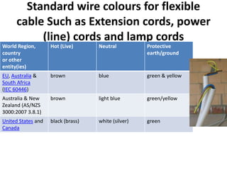 Standard wire colours for flexible cable Such as Extension cords, power (line) cords and lamp cords