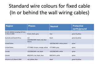 Standard wire colours for fixed cable(In or behind the wall wiring cables)