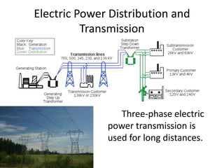 Electric Power Distribution and Transmission		Three-phase electric power transmission is used for long distances.