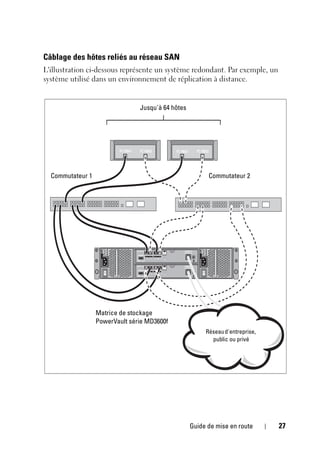 Guide de mise en route 27
Câblage des hôtes reliés au réseau SAN
L'illustration ci-dessous représente un système redondant. Par exemple, un
système utilisé dans un environnement de réplication à distance.
Matrice de stockage
PowerVault série MD3600f
Commutateur 2
Commutateur 1
Jusqu'à 64 hôtes
Réseaud'entreprise,
public ou privé
 