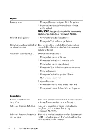 38 Guide de mise en route
Voyants
Panneau avant • Un voyant bicolore indiquant l'état du système
• Deux voyants monochromes (alimentation et
mode boîtier)
REMARQUE : le voyant du mode boîtier ne concerne
pas la matrice de stockage PowerVault MD3600f.
Support de disque dur • Un voyant d'activité monochrome
• Un voyant d'état bichrome par lecteur
Bloc d'alimentation/ventilateur
de refroidissement
Trois voyants d'état (état du bloc d'alimentation,
panne du bloc d'alimentation/ventilateur et état
de l'alimentation)
Module de contrôleur RAID 14 voyants monochromes :
• Un voyant de panne de batterie
• Un voyant d'activité de la mémoire cache
• Un voyant de panne du contrôleur
• Un voyant d'état de l'alimentation de contrôleur
• Un voyant système
• Un voyant d'activité de gestion Ethernet
• Huit liens ou erreurs FC
2 voyants bichromes :
• Un voyant de panne ou de lien de sortie SAS
• Un voyant de vitesse de lien Ethernet de gestion
Commutateur
Bouton d'identification
du système
Situé sur le panneau de commande avant, ce bouton
sert à localiser un système au sein d'un rack.
Sélecteur de mode du boîtier Situé sur le devant du système, ce sélecteur ne
s'applique pas à la matrice de stockage
PowerVault MD3600f.
Sélecteur de réinitialisation du
mot de passe
Situé sur le panneau arrière du module de contrôleur
RAID, ce sélecteur permet de réinitialiser le mot de
passe de la matrice de stockage.
 