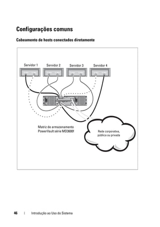 46 Introdução ao Uso do Sistema
Configurações comuns
Cabeamento de hosts conectados diretamente
Servidor 1 Servidor 2
Matriz de armazenamento
PowerVault série MD3600f Rede corporativa,
pública ou privada
Servidor 3 Servidor 4
 