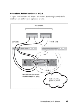 Introdução ao Uso do Sistema 47
Cabeamento de hosts conectados à SAN
A figura abaixo mostra um sistema redundante. Por exemplo, um sistema
usado em um ambiente de replicação remota.
Matriz de armazenamento
PowerVault série MD3600f
Comutador 2
Comutador 1
Até 64 hosts
Rede corporativa,
pública ou privada
 