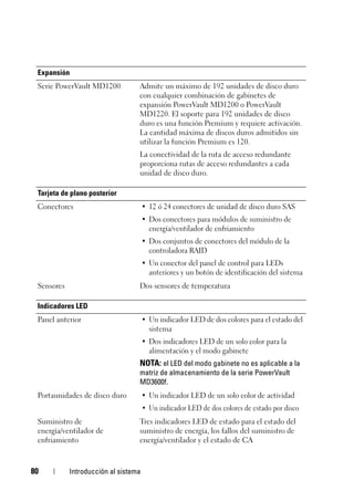 80 Introducción al sistema
Expansión
Serie PowerVault MD1200 Admite un máximo de 192 unidades de disco duro
con cualquier combinación de gabinetes de
expansión PowerVault MD1200 o PowerVault
MD1220. El soporte para 192 unidades de disco
duro es una función Premium y requiere activación.
La cantidad máxima de discos duros admitidos sin
utilizar la función Premium es 120.
La conectividad de la ruta de acceso redundante
proporciona rutas de acceso redundantes a cada
unidad de disco duro.
Tarjeta de plano posterior
Conectores • 12 ó 24 conectores de unidad de disco duro SAS
• Dos conectores para módulos de suministro de
energía/ventilador de enfriamiento
• Dos conjuntos de conectores del módulo de la
controladora RAID
• Un conector del panel de control para LEDs
anteriores y un botón de identificación del sistema
Sensores Dos sensores de temperatura
Indicadores LED
Panel anterior • Un indicador LED de dos colores para el estado del
sistema
• Dos indicadores LED de un solo color para la
alimentación y el modo gabinete
NOTA: el LED del modo gabinete no es aplicable a la
matriz de almacenamiento de la serie PowerVault
MD3600f.
Portaunidades de disco duro • Un indicador LED de un solo color de actividad
• Un indicador LED de dos colores de estado por disco
Suministro de
energía/ventilador de
enfriamiento
Tres indicadores LED de estado para el estado del
suministro de energía, los fallos del suministro de
energía/ventilador y el estado de CA
 